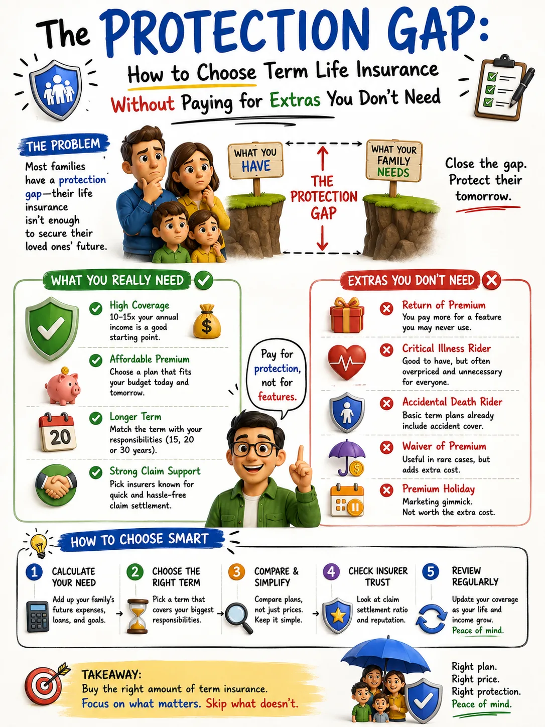 The Protection Gap: How to Choose Term Life Insurance Without Paying for Extras You Don’t Need