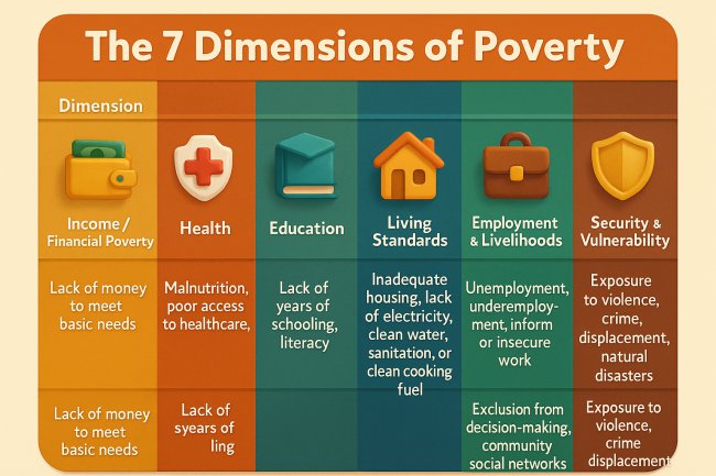 The 7 Dimensions of Poverty: Why Money Alone Doesn’t Tell the Full Story